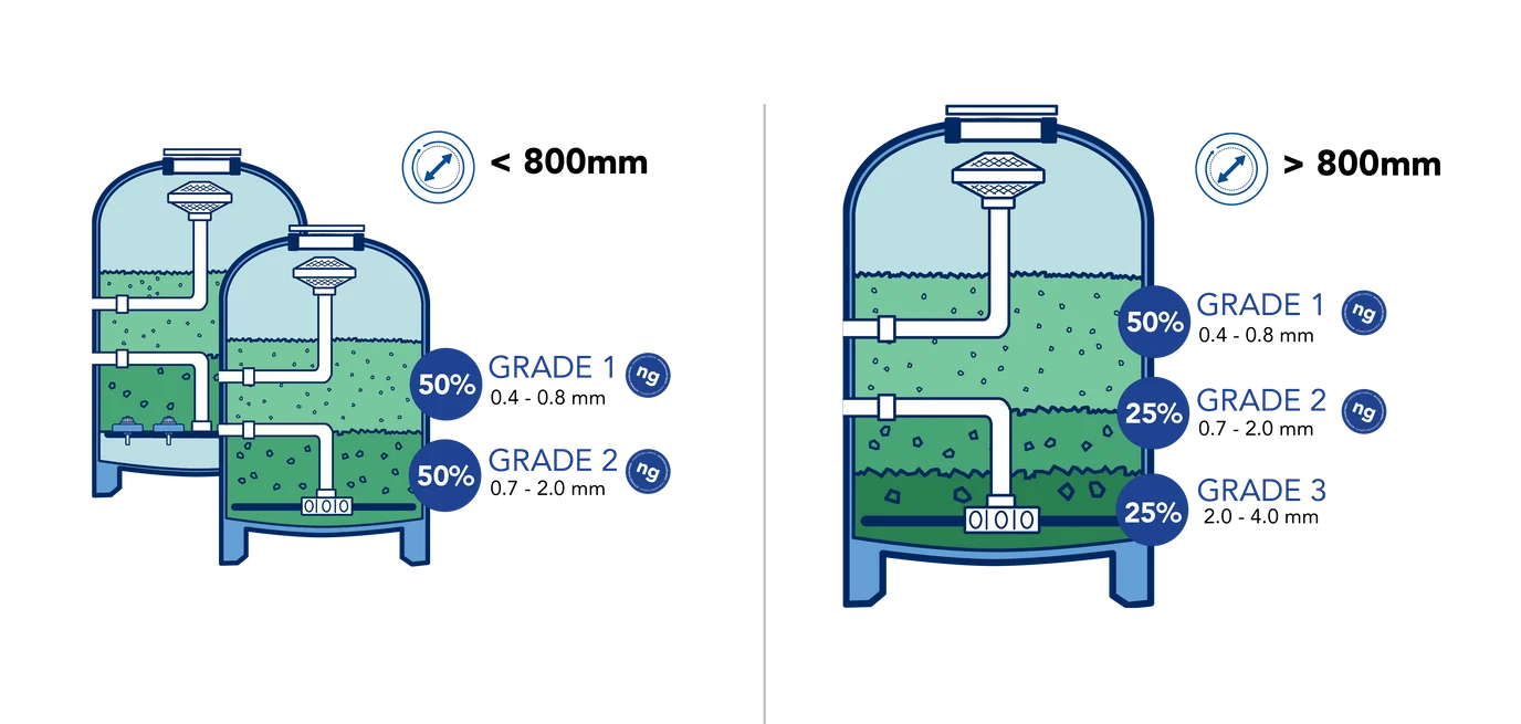Diagrama técnico de dos tanques de filtración con distribución de gas y soluciones químicas, mostrando porcentajes de